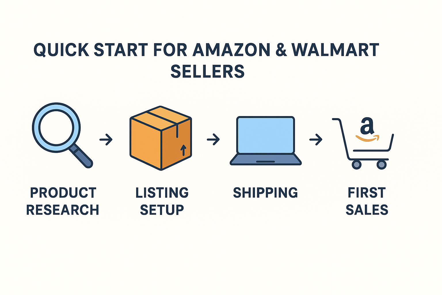 Amazon & Walmart Sellers: Quick Start Guide